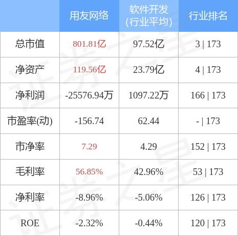用友網絡10月26日主力資金凈買入3.24億元，彰顯市場對計算機軟硬件開發銷售的信心
